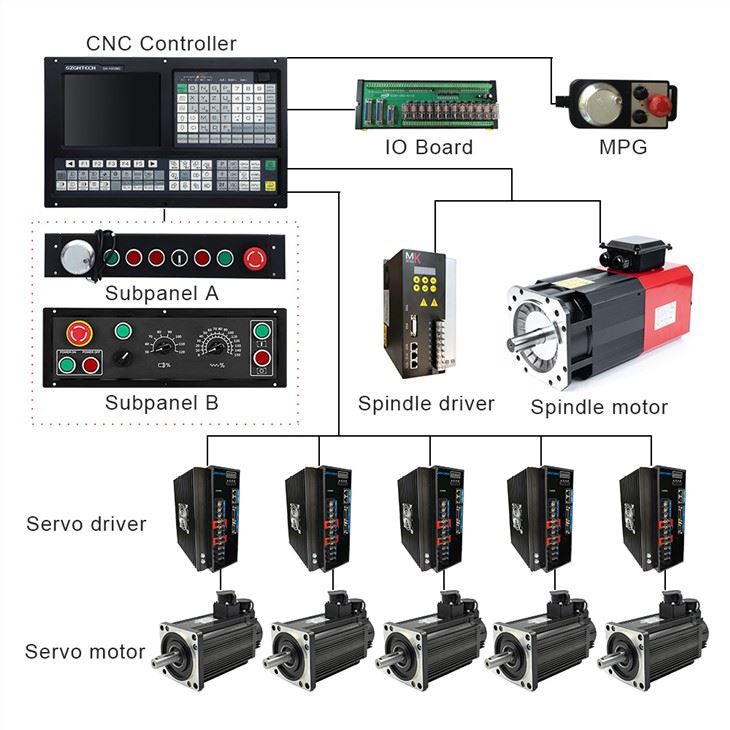 PLC+ATC 5 Axis Cnc Milling Controller